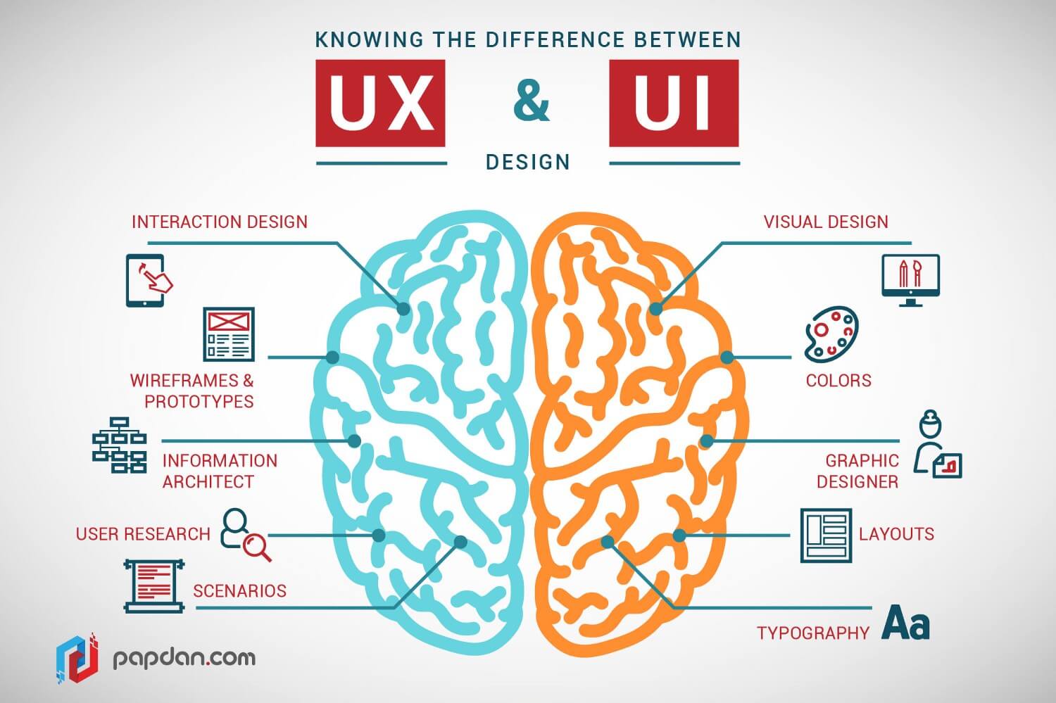 网站UX和UI的差别